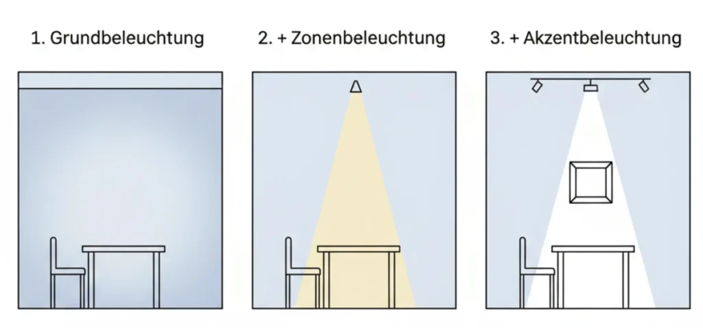 Infografik, die das 3-Ebenen-Modell der Lichtplanung erklärt: Grund-, Zonen- und Akzentbeleuchtung.